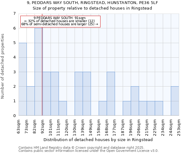 9, PEDDARS WAY SOUTH, RINGSTEAD, HUNSTANTON, PE36 5LF: Size of property relative to detached houses houses in Ringstead