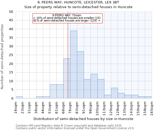 9, PEERS WAY, HUNCOTE, LEICESTER, LE9 3BT: Size of property relative to semi-detached houses houses in Huncote