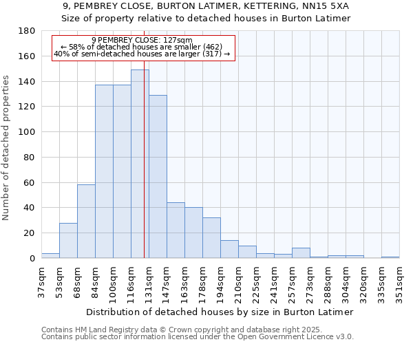 9, PEMBREY CLOSE, BURTON LATIMER, KETTERING, NN15 5XA: Size of property relative to detached houses houses in Burton Latimer