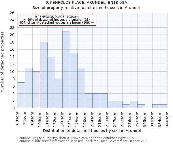 9, PENFOLDS PLACE, ARUNDEL, BN18 9SA: Size of property relative to detached houses houses in Arundel