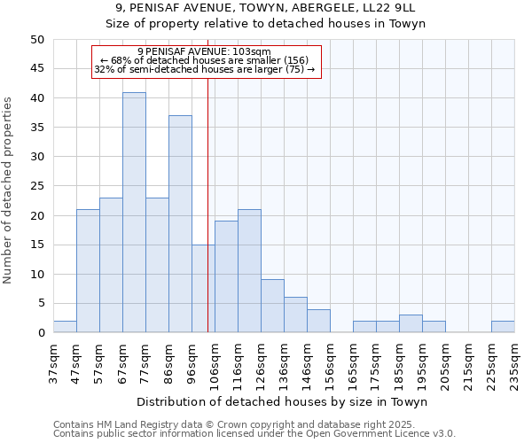 9, PENISAF AVENUE, TOWYN, ABERGELE, LL22 9LL: Size of property relative to detached houses houses in Towyn