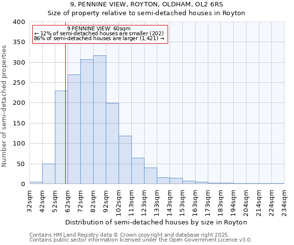 9, PENNINE VIEW, ROYTON, OLDHAM, OL2 6RS: Size of property relative to semi-detached houses houses in Royton