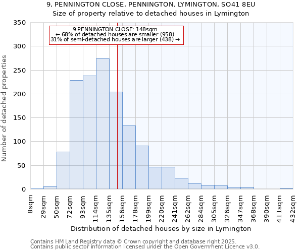 9, PENNINGTON CLOSE, PENNINGTON, LYMINGTON, SO41 8EU: Size of property relative to detached houses houses in Lymington