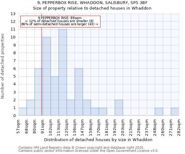 9, PEPPERBOX RISE, WHADDON, SALISBURY, SP5 3BF: Size of property relative to detached houses houses in Whaddon