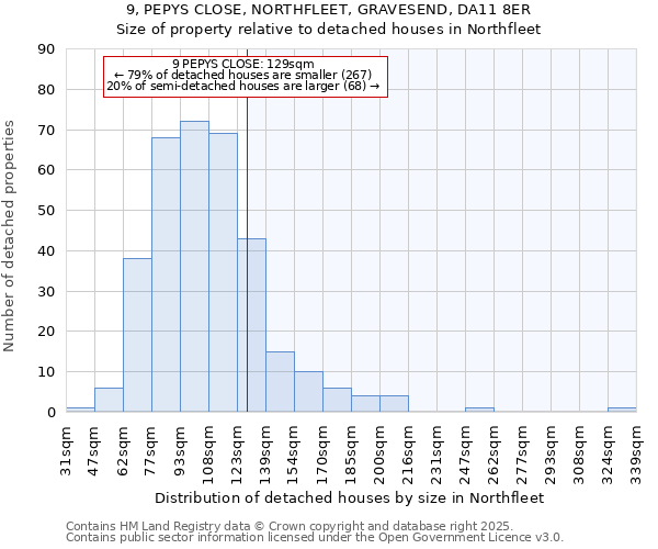 9, PEPYS CLOSE, NORTHFLEET, GRAVESEND, DA11 8ER: Size of property relative to detached houses houses in Northfleet