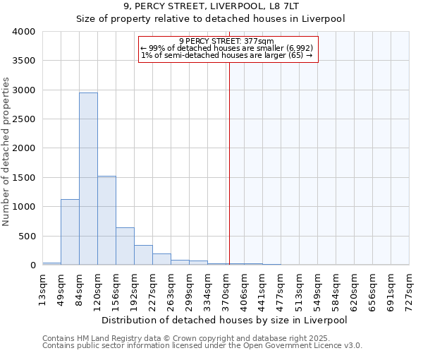 9, PERCY STREET, LIVERPOOL, L8 7LT: Size of property relative to detached houses houses in Liverpool