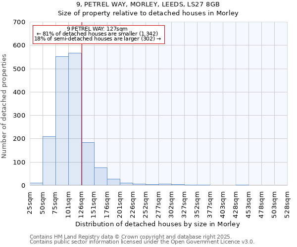 9, PETREL WAY, MORLEY, LEEDS, LS27 8GB: Size of property relative to detached houses houses in Morley