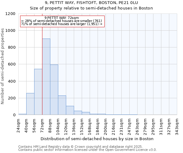 9, PETTIT WAY, FISHTOFT, BOSTON, PE21 0LU: Size of property relative to semi-detached houses houses in Boston