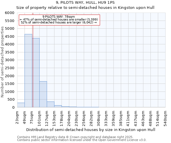 9, PILOTS WAY, HULL, HU9 1PS: Size of property relative to semi-detached houses houses in Kingston upon Hull