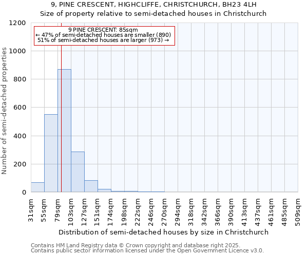 9, PINE CRESCENT, HIGHCLIFFE, CHRISTCHURCH, BH23 4LH: Size of property relative to semi-detached houses houses in Christchurch