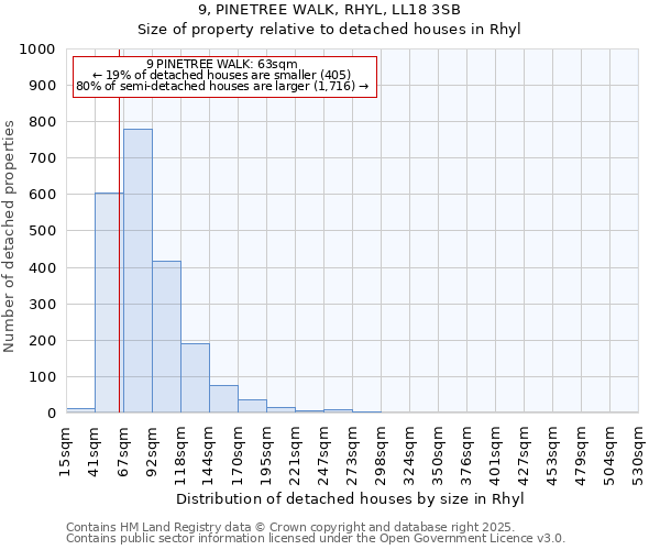 9, PINETREE WALK, RHYL, LL18 3SB: Size of property relative to detached houses houses in Rhyl