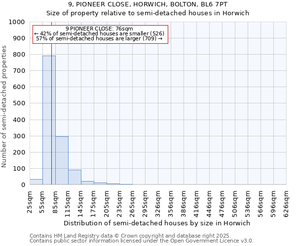 9, PIONEER CLOSE, HORWICH, BOLTON, BL6 7PT: Size of property relative to semi-detached houses houses in Horwich