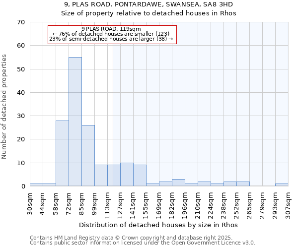 9, PLAS ROAD, PONTARDAWE, SWANSEA, SA8 3HD: Size of property relative to detached houses houses in Rhos