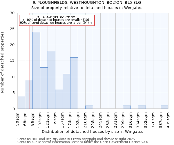 9, PLOUGHFIELDS, WESTHOUGHTON, BOLTON, BL5 3LG: Size of property relative to detached houses houses in Wingates