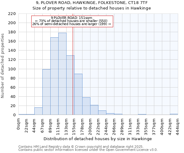 9, PLOVER ROAD, HAWKINGE, FOLKESTONE, CT18 7TF: Size of property relative to detached houses houses in Hawkinge