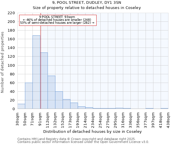 9, POOL STREET, DUDLEY, DY1 3SN: Size of property relative to detached houses houses in Coseley