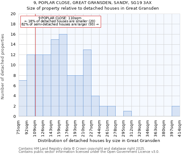 9, POPLAR CLOSE, GREAT GRANSDEN, SANDY, SG19 3AX: Size of property relative to detached houses houses in Great Gransden