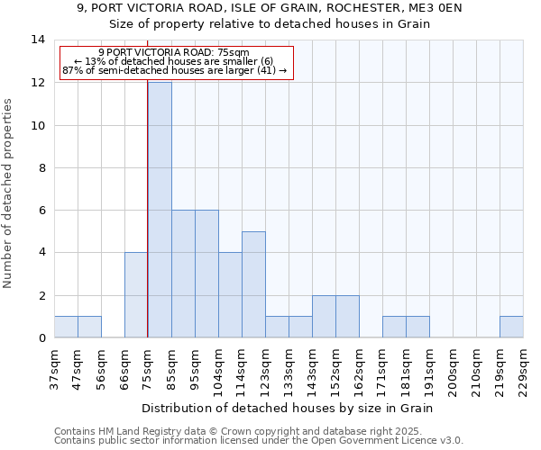 9, PORT VICTORIA ROAD, ISLE OF GRAIN, ROCHESTER, ME3 0EN: Size of property relative to detached houses houses in Grain