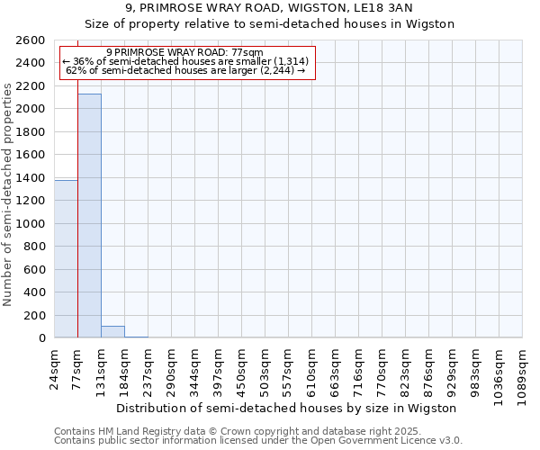 9, PRIMROSE WRAY ROAD, WIGSTON, LE18 3AN: Size of property relative to semi-detached houses houses in Wigston