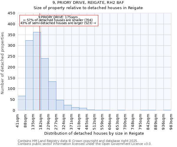 9, PRIORY DRIVE, REIGATE, RH2 8AF: Size of property relative to detached houses houses in Reigate