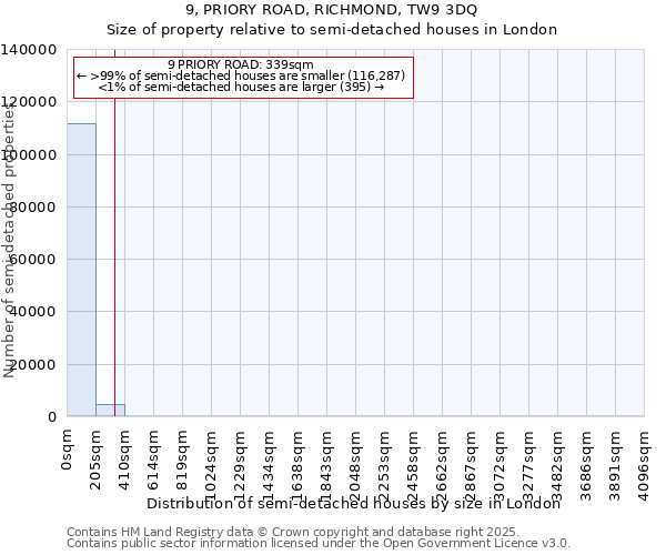 9, PRIORY ROAD, RICHMOND, TW9 3DQ: Size of property relative to semi-detached houses houses in London