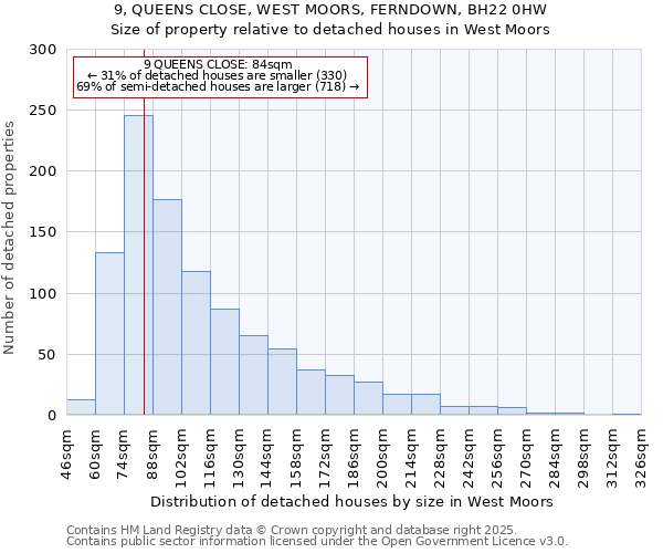 9, QUEENS CLOSE, WEST MOORS, FERNDOWN, BH22 0HW: Size of property relative to detached houses houses in West Moors
