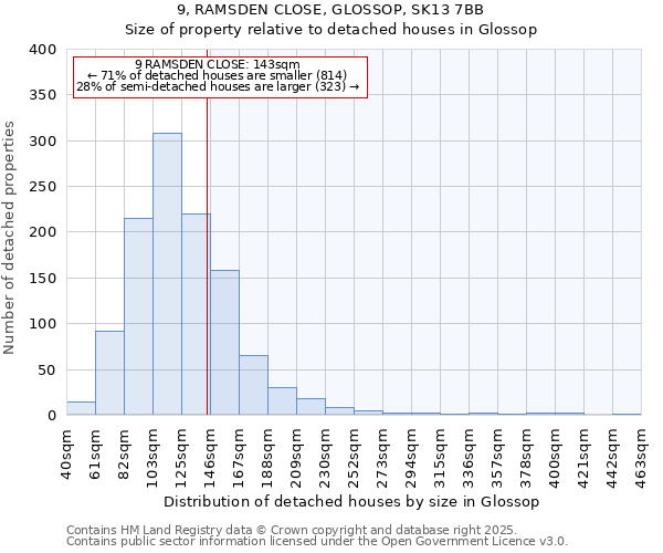 9, RAMSDEN CLOSE, GLOSSOP, SK13 7BB: Size of property relative to detached houses houses in Glossop