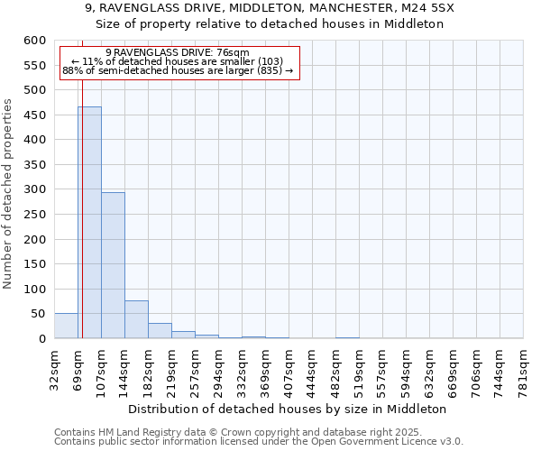 9, RAVENGLASS DRIVE, MIDDLETON, MANCHESTER, M24 5SX: Size of property relative to detached houses houses in Middleton