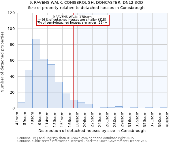 9, RAVENS WALK, CONISBROUGH, DONCASTER, DN12 3QD: Size of property relative to detached houses houses in Conisbrough