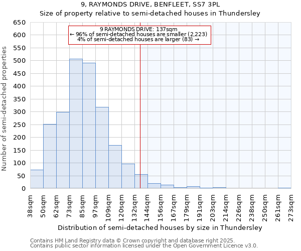 9, RAYMONDS DRIVE, BENFLEET, SS7 3PL: Size of property relative to semi-detached houses houses in Thundersley