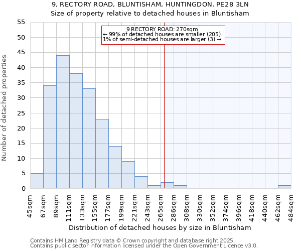 9, RECTORY ROAD, BLUNTISHAM, HUNTINGDON, PE28 3LN: Size of property relative to detached houses houses in Bluntisham