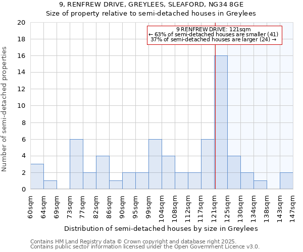9, RENFREW DRIVE, GREYLEES, SLEAFORD, NG34 8GE: Size of property relative to semi-detached houses houses in Greylees