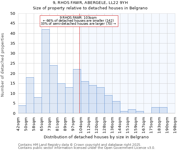 9, RHOS FAWR, ABERGELE, LL22 9YH: Size of property relative to detached houses houses in Belgrano
