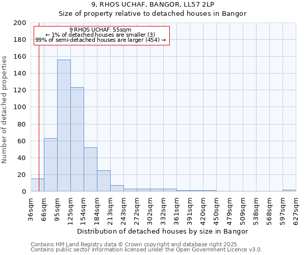 9, RHOS UCHAF, BANGOR, LL57 2LP: Size of property relative to detached houses houses in Bangor