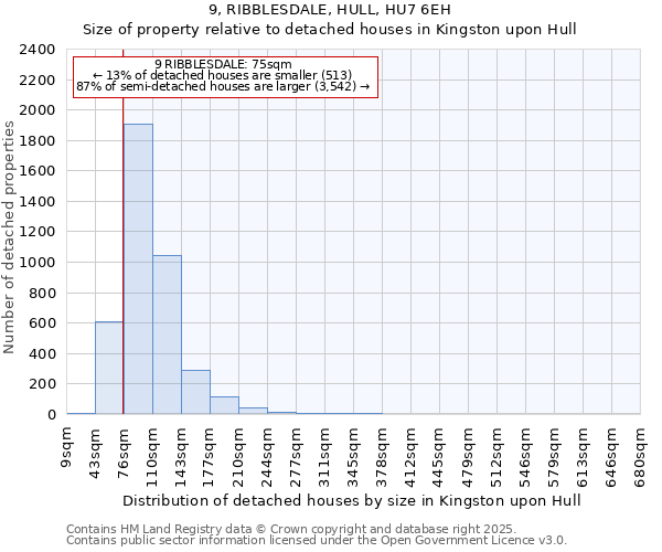 9, RIBBLESDALE, HULL, HU7 6EH: Size of property relative to detached houses houses in Kingston upon Hull