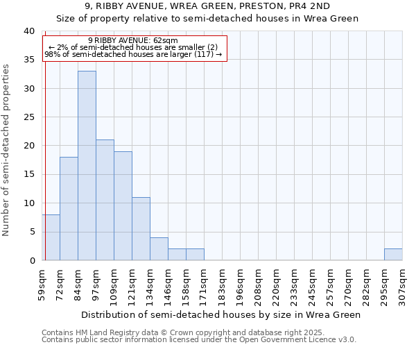 9, RIBBY AVENUE, WREA GREEN, PRESTON, PR4 2ND: Size of property relative to semi-detached houses houses in Wrea Green
