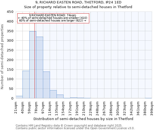 9, RICHARD EASTEN ROAD, THETFORD, IP24 1ED: Size of property relative to semi-detached houses houses in Thetford