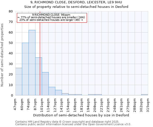 9, RICHMOND CLOSE, DESFORD, LEICESTER, LE9 9HU: Size of property relative to semi-detached houses houses in Desford