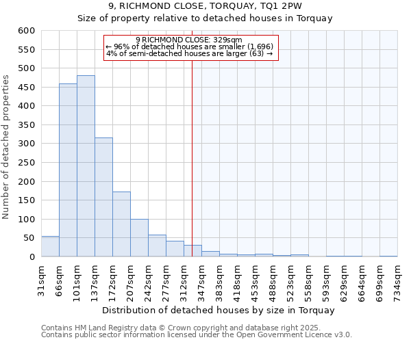 9, RICHMOND CLOSE, TORQUAY, TQ1 2PW: Size of property relative to detached houses houses in Torquay