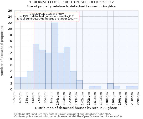 9, RICKNALD CLOSE, AUGHTON, SHEFFIELD, S26 3XZ: Size of property relative to detached houses houses in Aughton