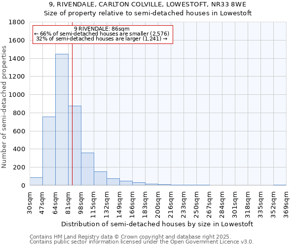 9, RIVENDALE, CARLTON COLVILLE, LOWESTOFT, NR33 8WE: Size of property relative to semi-detached houses houses in Lowestoft