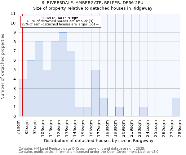 9, RIVERSDALE, AMBERGATE, BELPER, DE56 2EU: Size of property relative to detached houses houses in Ridgeway