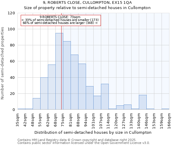 9, ROBERTS CLOSE, CULLOMPTON, EX15 1QA: Size of property relative to semi-detached houses houses in Cullompton