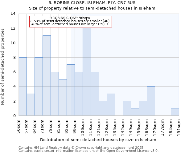 9, ROBINS CLOSE, ISLEHAM, ELY, CB7 5US: Size of property relative to semi-detached houses houses in Isleham