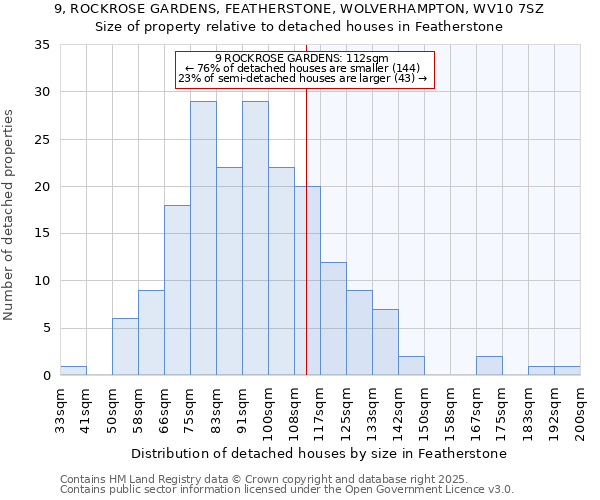 9, ROCKROSE GARDENS, FEATHERSTONE, WOLVERHAMPTON, WV10 7SZ: Size of property relative to detached houses houses in Featherstone