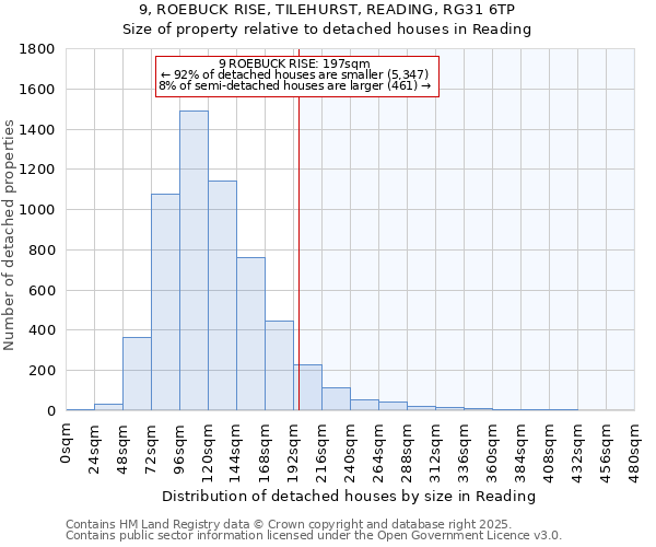 9, ROEBUCK RISE, TILEHURST, READING, RG31 6TP: Size of property relative to detached houses houses in Reading
