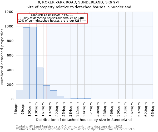 9, ROKER PARK ROAD, SUNDERLAND, SR6 9PF: Size of property relative to detached houses houses in Sunderland