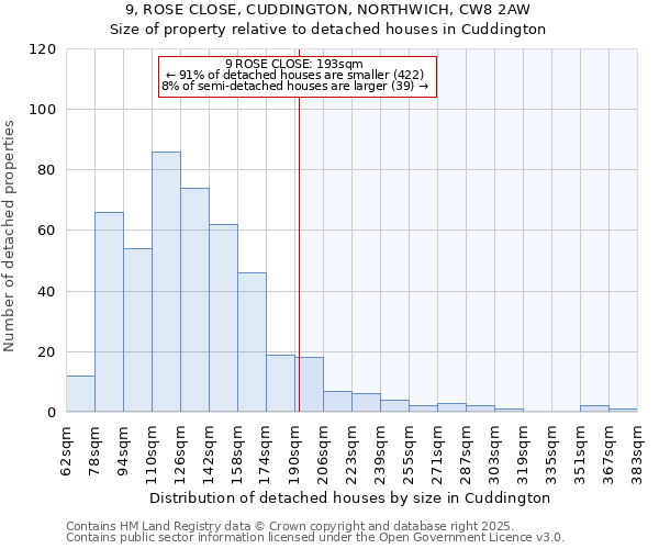 9, ROSE CLOSE, CUDDINGTON, NORTHWICH, CW8 2AW: Size of property relative to detached houses houses in Cuddington