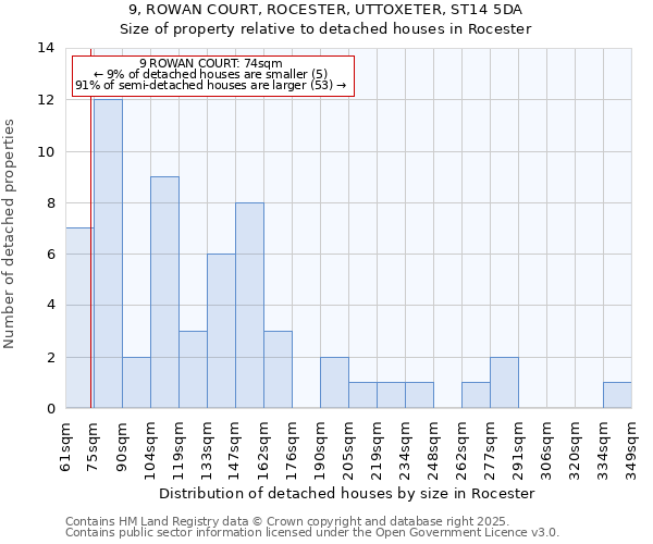 9, ROWAN COURT, ROCESTER, UTTOXETER, ST14 5DA: Size of property relative to detached houses houses in Rocester