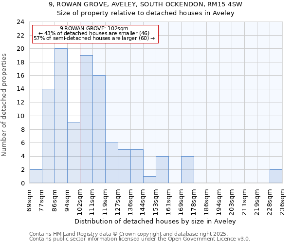 9, ROWAN GROVE, AVELEY, SOUTH OCKENDON, RM15 4SW: Size of property relative to detached houses houses in Aveley